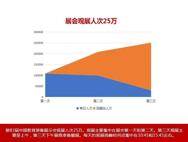 【回顾】第83届中国教育装备展示会数据统计插图