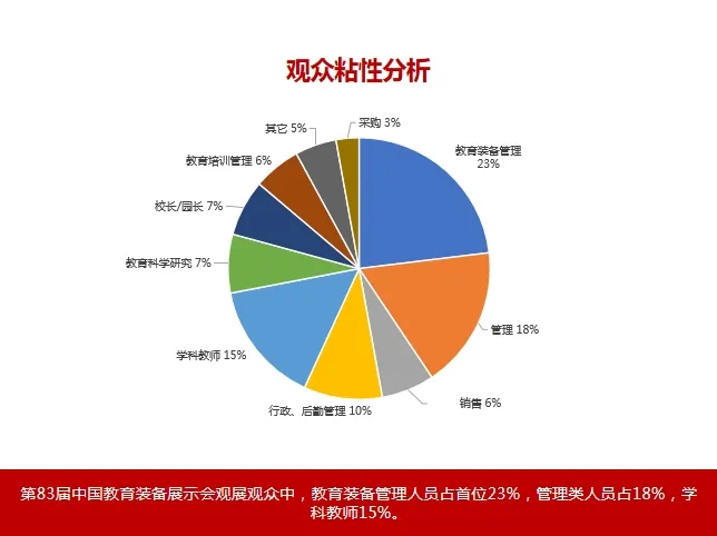 【回顾】第83届中国教育装备展示会数据统计插图1