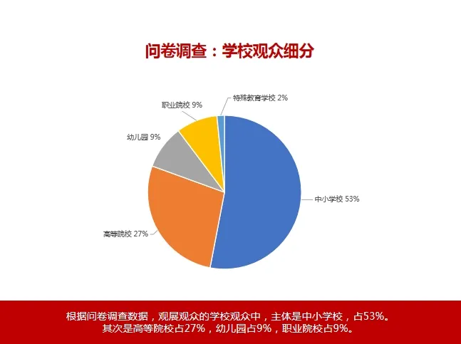 【回顾】第83届中国教育装备展示会数据统计插图3