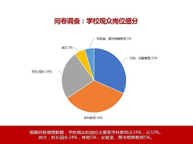 【回顾】第83届中国教育装备展示会数据统计插图6