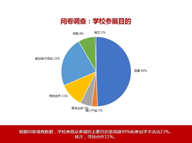 【回顾】第83届中国教育装备展示会数据统计插图7