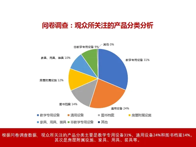 【回顾】第83届中国教育装备展示会数据统计插图12